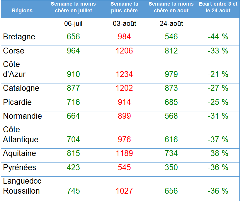 prix moyens par régions 2019